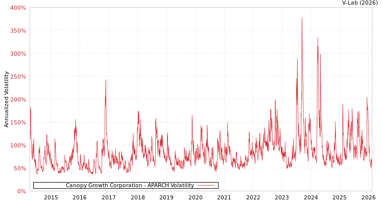 graph of Canopy Growth Corporation APARCH
