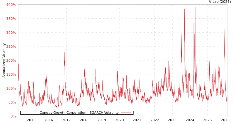 graph of Canopy Growth Corporation EGARCH