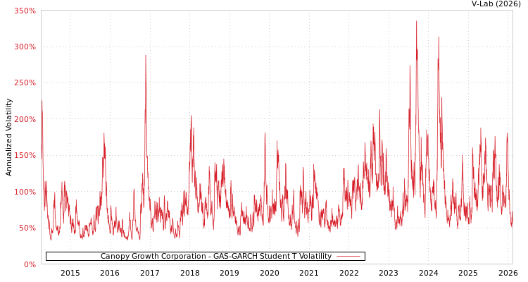 graph of Canopy Growth Corporation GAS-GARCH-T