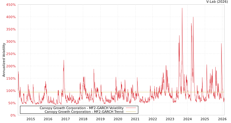 graph of Canopy Growth Corporation MF2-GARCH