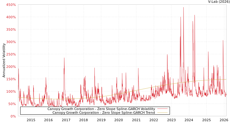 graph of Canopy Growth Corporation S0GARCH