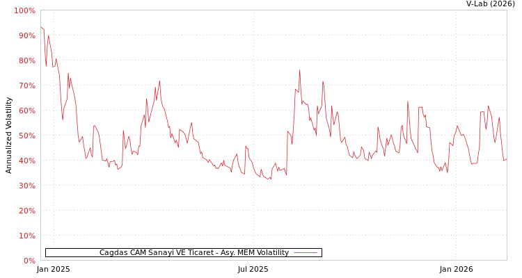 graph of Cagdas CAM Sanayi VE Ticaret AMEM