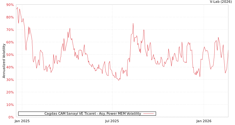 graph of Cagdas CAM Sanayi VE Ticaret APMEM