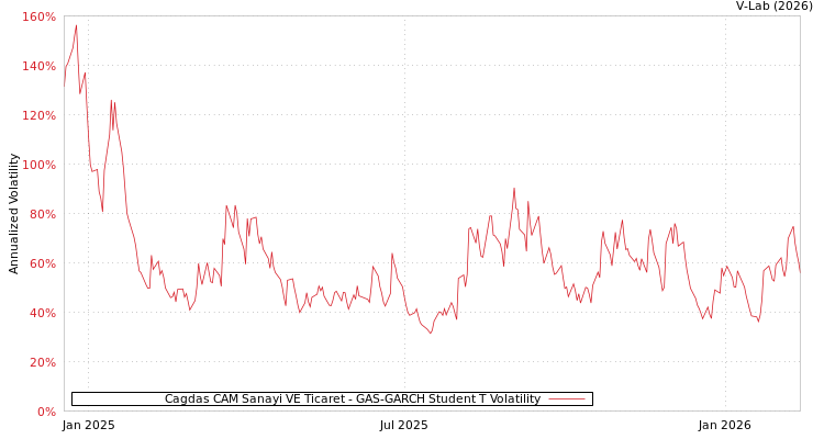 graph of Cagdas CAM Sanayi VE Ticaret GAS-GARCH-T