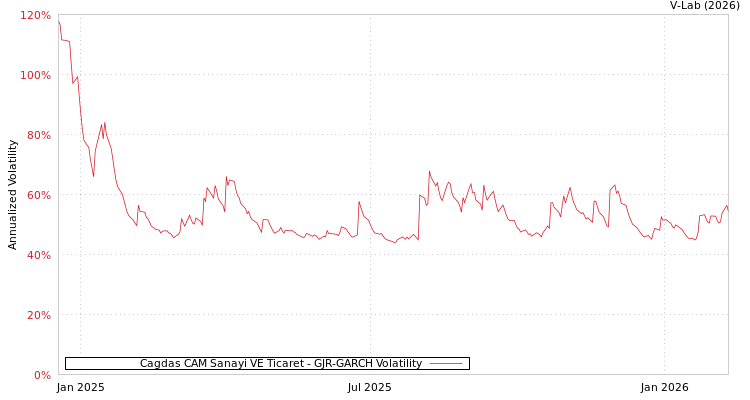 graph of Cagdas CAM Sanayi VE Ticaret GJR-GARCH