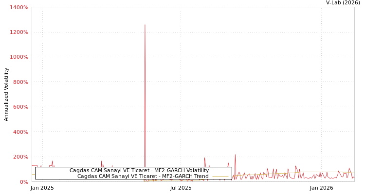 graph of Cagdas CAM Sanayi VE Ticaret MF2-GARCH