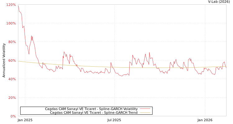 graph of Cagdas CAM Sanayi VE Ticaret SGARCH