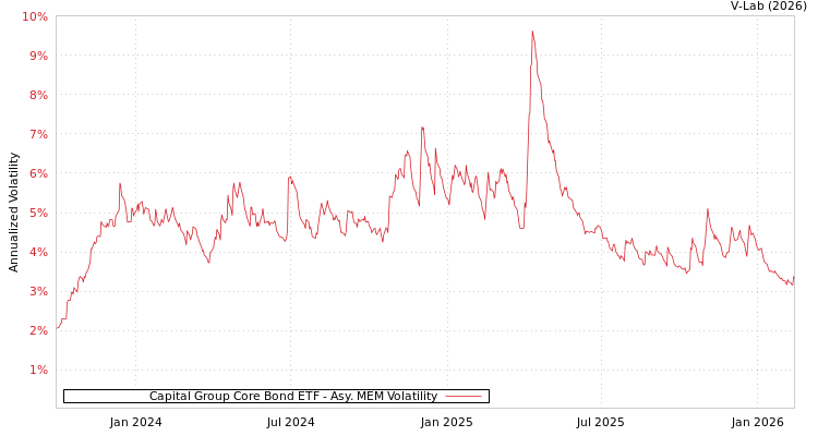 graph of Capital Group Core Bond ETF AMEM