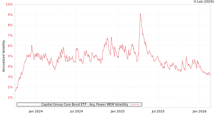 graph of Capital Group Core Bond ETF APMEM