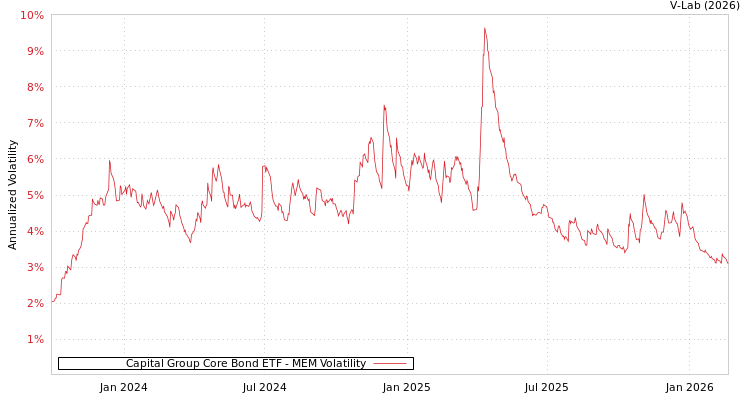 graph of Capital Group Core Bond ETF MEM