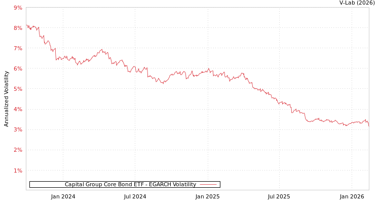graph of Capital Group Core Bond ETF EGARCH
