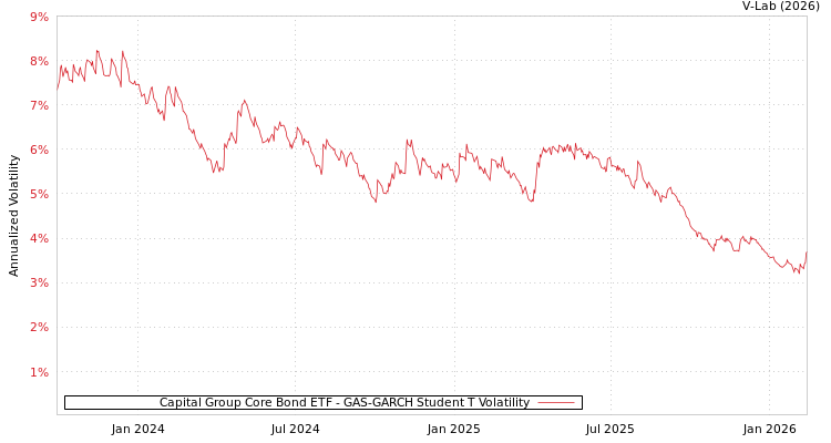 graph of Capital Group Core Bond ETF GAS-GARCH-T