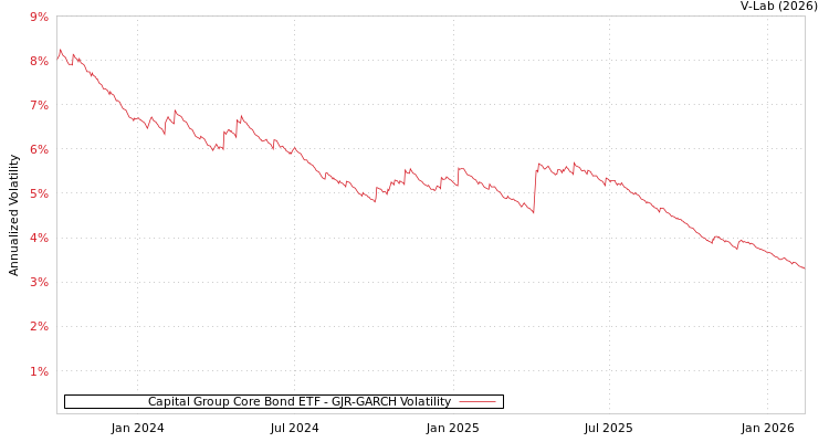 graph of Capital Group Core Bond ETF GJR-GARCH