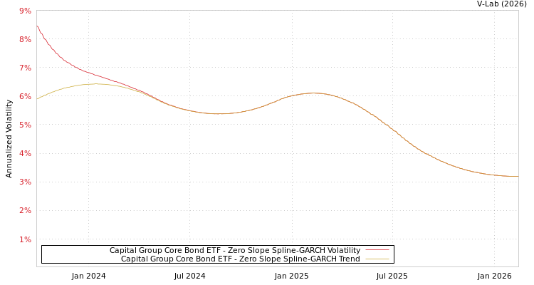 graph of Capital Group Core Bond ETF S0GARCH