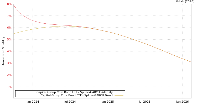 graph of Capital Group Core Bond ETF SGARCH