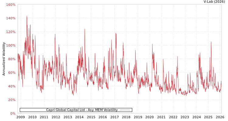 graph of Capri Global Capital Ltd AMEM