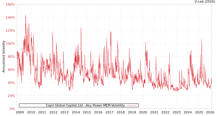 graph of Capri Global Capital Ltd APMEM