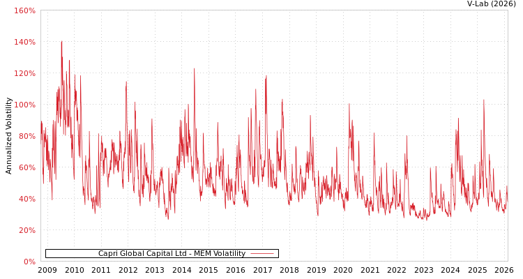 graph of Capri Global Capital Ltd MEM
