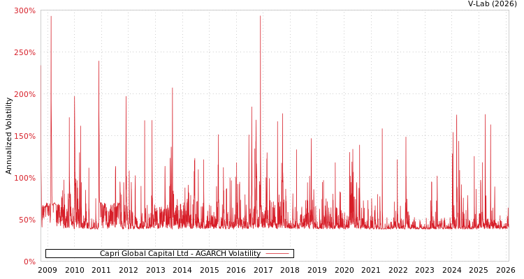 graph of Capri Global Capital Ltd AGARCH