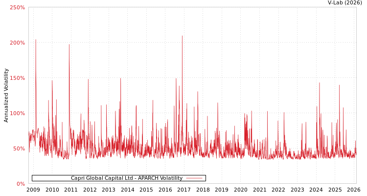 graph of Capri Global Capital Ltd APARCH
