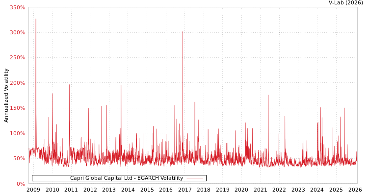 graph of Capri Global Capital Ltd EGARCH