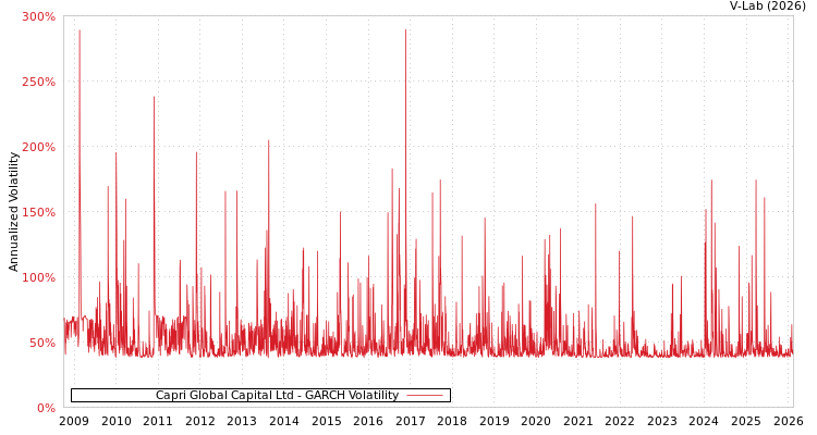 graph of Capri Global Capital Ltd GARCH