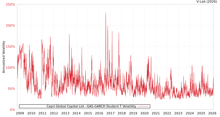 graph of Capri Global Capital Ltd GAS-GARCH-T
