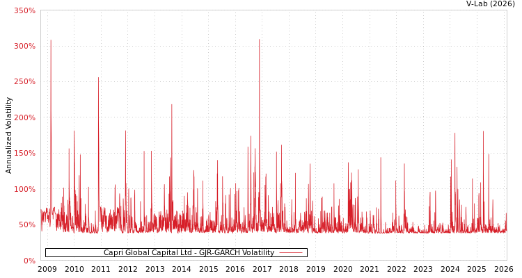 graph of Capri Global Capital Ltd GJR-GARCH