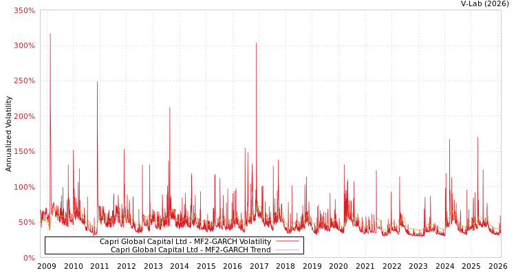 graph of Capri Global Capital Ltd MF2-GARCH