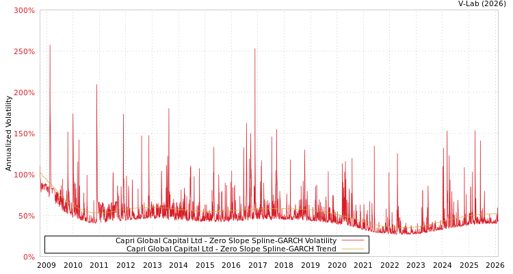 graph of Capri Global Capital Ltd S0GARCH