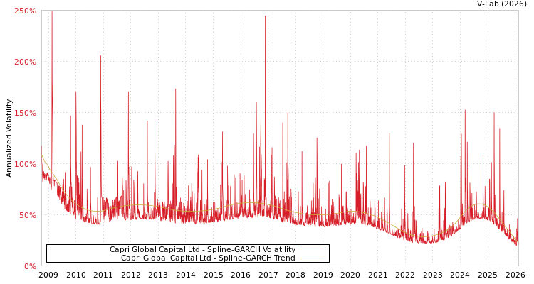 graph of Capri Global Capital Ltd SGARCH