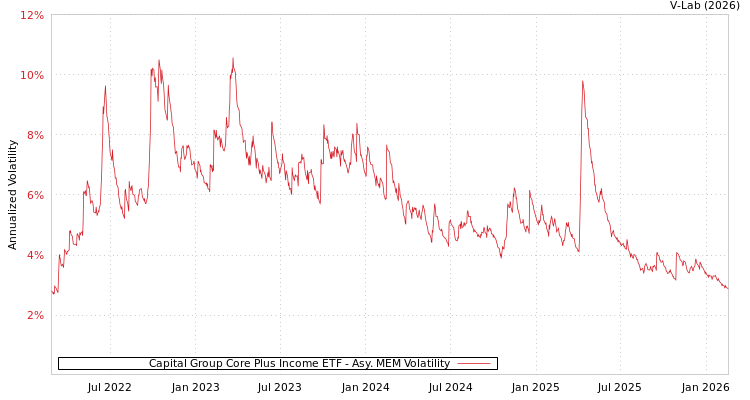 graph of Capital Group Core Plus Income ETF AMEM