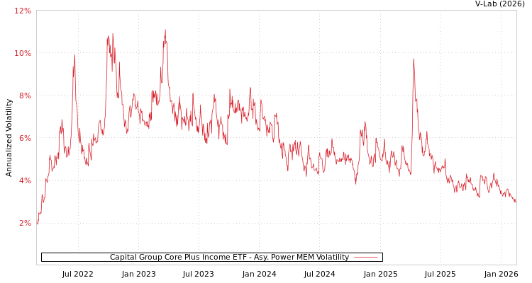 graph of Capital Group Core Plus Income ETF APMEM