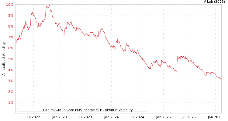 graph of Capital Group Core Plus Income ETF APARCH