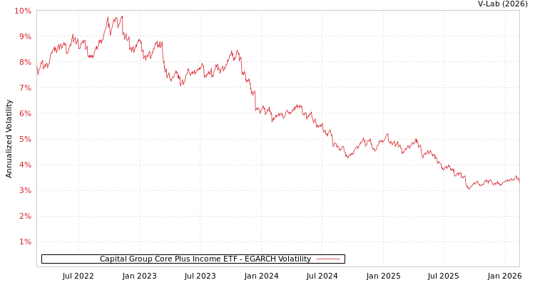 graph of Capital Group Core Plus Income ETF EGARCH