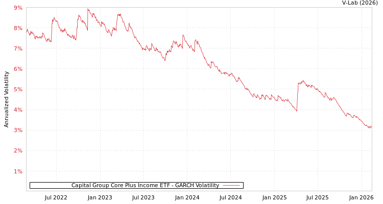 graph of Capital Group Core Plus Income ETF GARCH