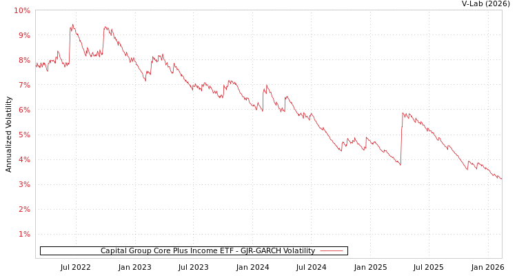 graph of Capital Group Core Plus Income ETF GJR-GARCH