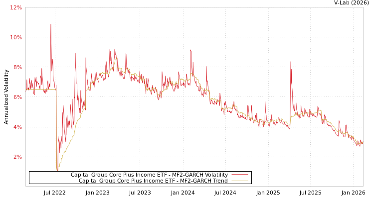 graph of Capital Group Core Plus Income ETF MF2-GARCH