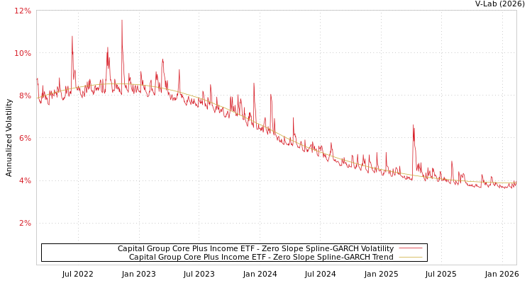 graph of Capital Group Core Plus Income ETF S0GARCH