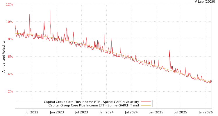 graph of Capital Group Core Plus Income ETF SGARCH