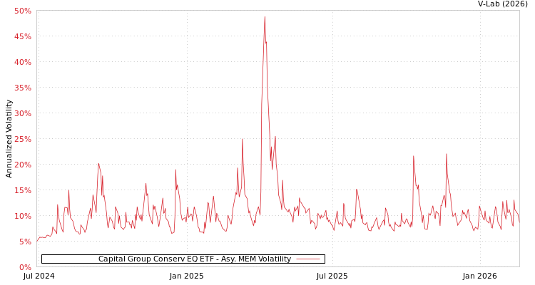 graph of Capital Group Conserv EQ ETF AMEM