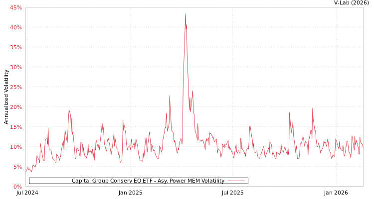 graph of Capital Group Conserv EQ ETF APMEM