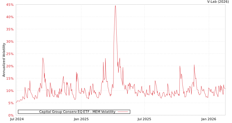 graph of Capital Group Conserv EQ ETF MEM