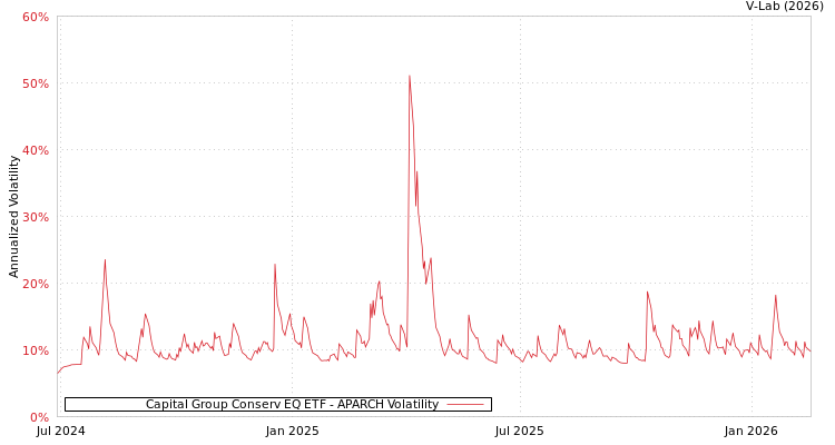 graph of Capital Group Conserv EQ ETF APARCH