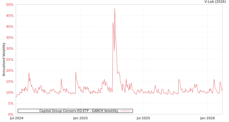 graph of Capital Group Conserv EQ ETF GARCH