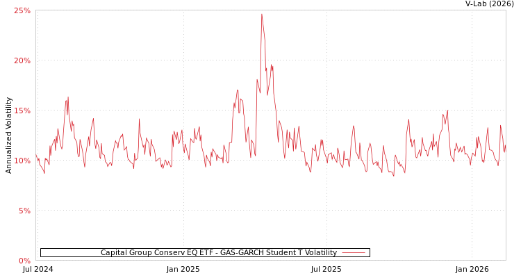graph of Capital Group Conserv EQ ETF GAS-GARCH-T