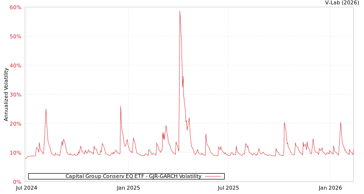 graph of Capital Group Conserv EQ ETF GJR-GARCH