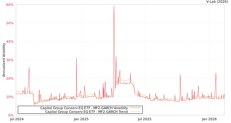 graph of Capital Group Conserv EQ ETF MF2-GARCH
