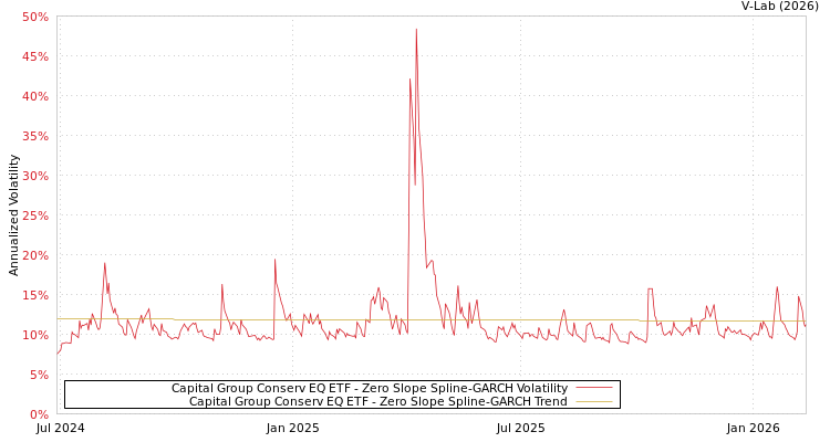 graph of Capital Group Conserv EQ ETF S0GARCH