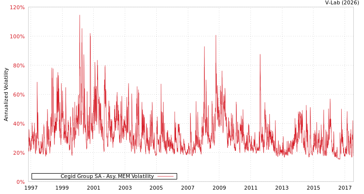 graph of Cegid Group SA AMEM